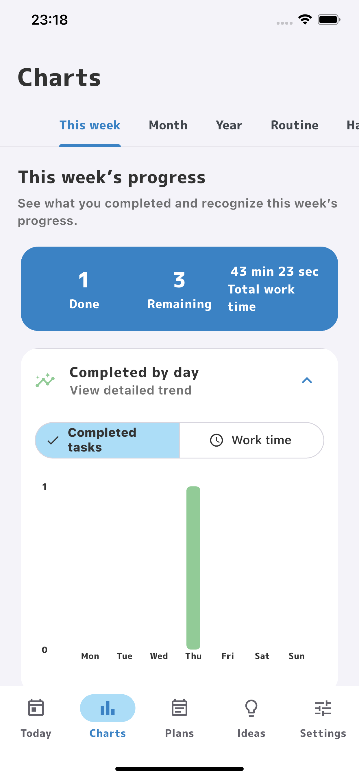 Weekly chart showing completed tasks and active work time by day