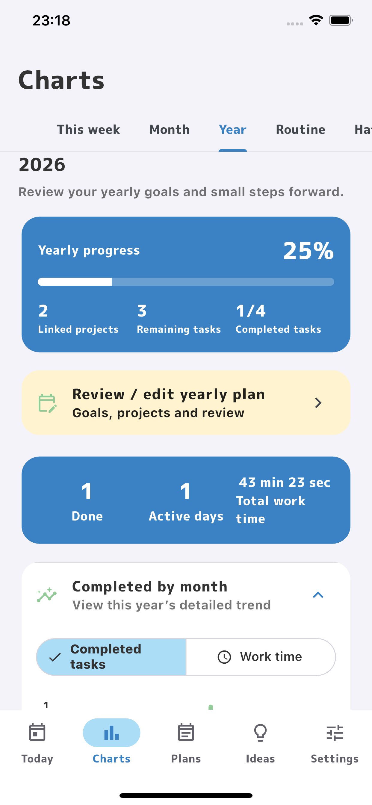 Yearly chart showing goal completion and monthly progress