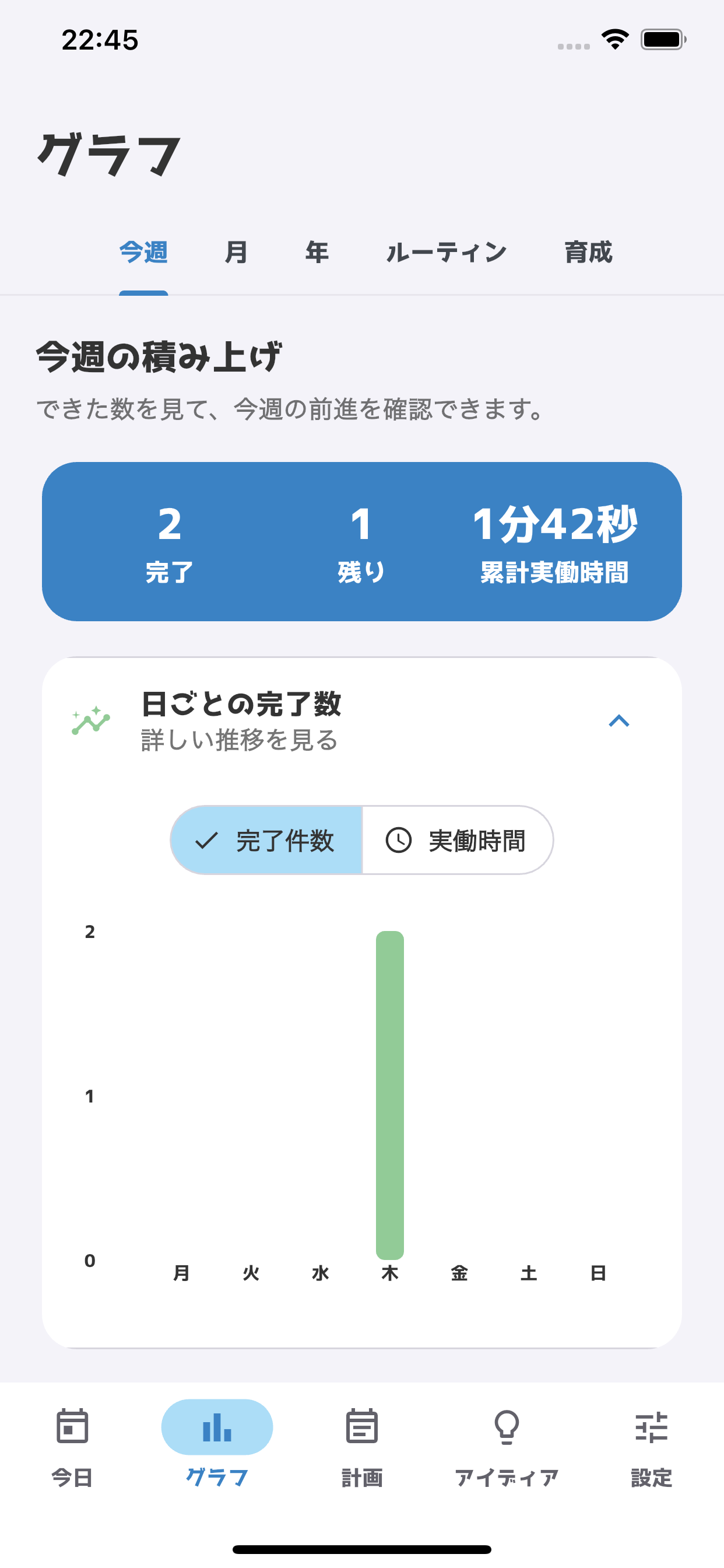 曜日ごとの完了数と実働時間を表示する週間グラフ